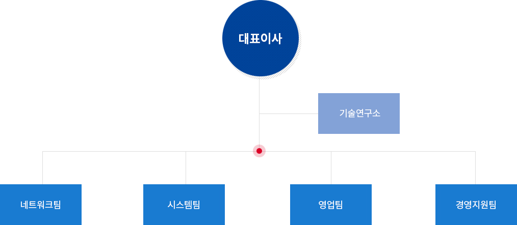 조직도